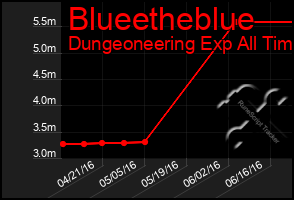 Total Graph of Blueetheblue