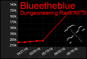 Total Graph of Blueetheblue