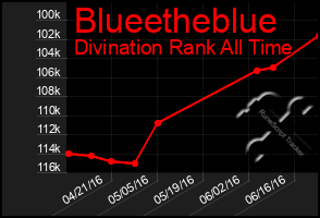 Total Graph of Blueetheblue