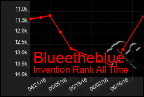 Total Graph of Blueetheblue