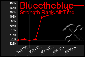 Total Graph of Blueetheblue