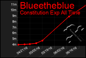 Total Graph of Blueetheblue