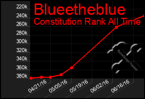 Total Graph of Blueetheblue