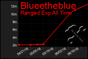 Total Graph of Blueetheblue