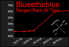 Total Graph of Blueetheblue