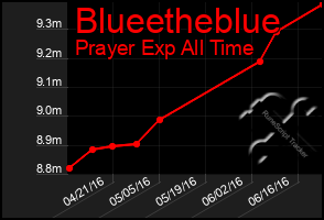 Total Graph of Blueetheblue