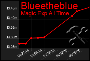 Total Graph of Blueetheblue