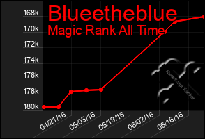 Total Graph of Blueetheblue