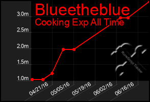 Total Graph of Blueetheblue