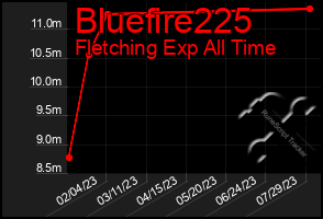 Total Graph of Bluefire225