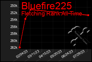 Total Graph of Bluefire225