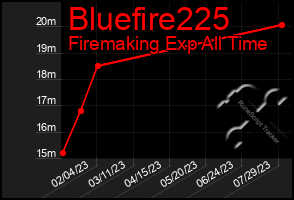 Total Graph of Bluefire225