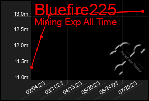 Total Graph of Bluefire225