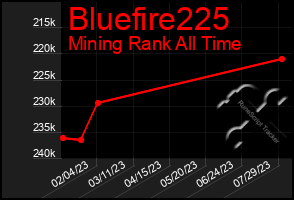 Total Graph of Bluefire225