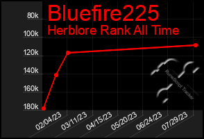 Total Graph of Bluefire225
