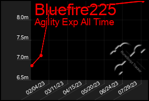 Total Graph of Bluefire225