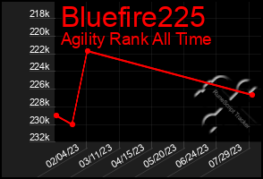 Total Graph of Bluefire225