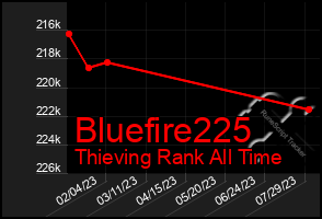 Total Graph of Bluefire225