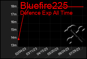 Total Graph of Bluefire225