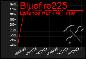 Total Graph of Bluefire225
