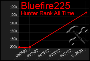 Total Graph of Bluefire225