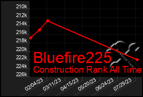 Total Graph of Bluefire225