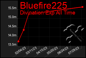 Total Graph of Bluefire225