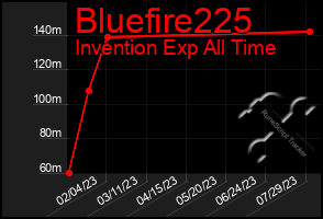 Total Graph of Bluefire225