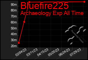 Total Graph of Bluefire225