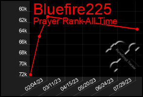 Total Graph of Bluefire225
