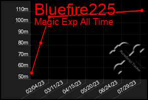 Total Graph of Bluefire225