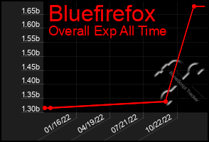 Total Graph of Bluefirefox