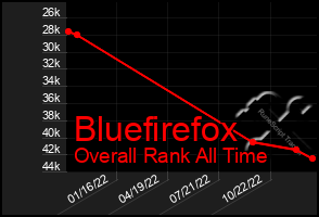 Total Graph of Bluefirefox