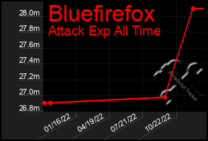 Total Graph of Bluefirefox