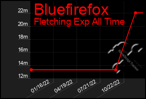 Total Graph of Bluefirefox