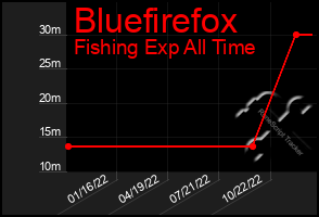 Total Graph of Bluefirefox