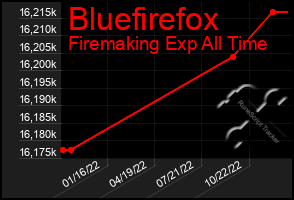 Total Graph of Bluefirefox