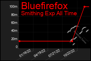 Total Graph of Bluefirefox