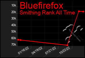 Total Graph of Bluefirefox