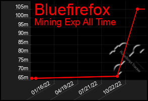 Total Graph of Bluefirefox