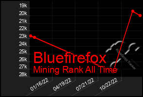 Total Graph of Bluefirefox