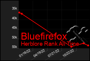 Total Graph of Bluefirefox