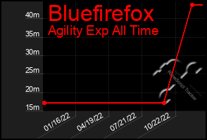 Total Graph of Bluefirefox