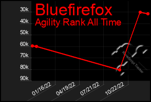 Total Graph of Bluefirefox