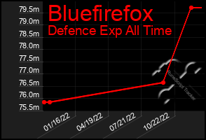 Total Graph of Bluefirefox