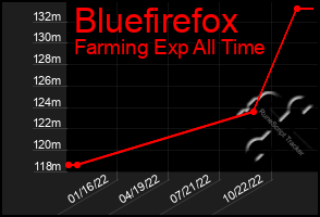 Total Graph of Bluefirefox