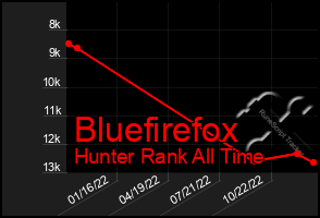 Total Graph of Bluefirefox