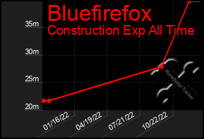 Total Graph of Bluefirefox