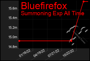 Total Graph of Bluefirefox