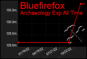 Total Graph of Bluefirefox